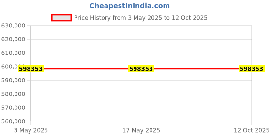 industrybuying.com Schneider Electric NSX Fixed Mount 3 Pole 500 A Compact Range MCCB, C63W32M500 schneider electric Price History Graph from 3 May 2025 to 12 Oct 2025