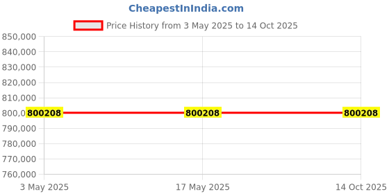 industrybuying.com Schneider Electric NSX Fixed Mount 3 Pole 570 A Compact Range MCCB, C63N34V570 schneider electric Price History Graph from 3 May 2025 to 13 Oct 2025