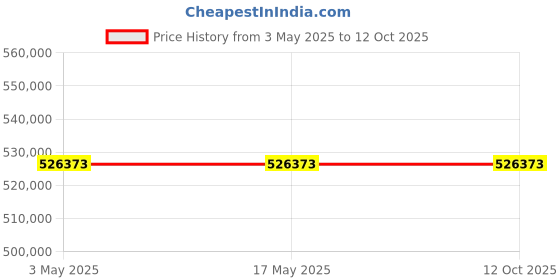 industrybuying.com Schneider Electric NSX Fixed Mount 3 Pole 630 A Compact Range MCCB, C63V32D630 schneider electric Price History Graph from 3 May 2025 to 11 Oct 2025