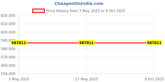 industrybuying.com Schneider Electric NSX Fixed Mount 3 Pole 630 A Compact Range MCCB, C63V36E630 schneider electric Price History Graph from 3 May 2025 to 9 Oct 2025