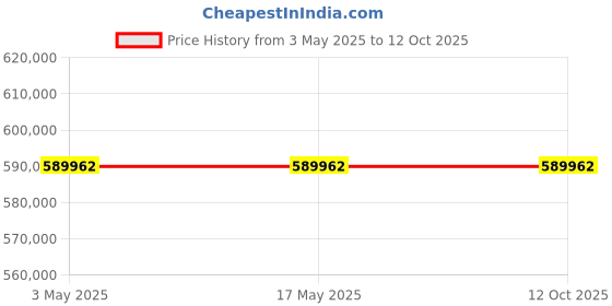 industrybuying.com Schneider Electric NSX Fixed Mount 3 Pole 630 A Compact Range MCCB, C63W32D630 schneider electric Price History Graph from 3 May 2025 to 11 Oct 2025