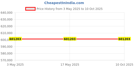 industrybuying.com Schneider Electric NSX Fixed Mount 3 Pole 630 A Compact Range MCCB, C63W36E630 schneider electric Price History Graph from 3 May 2025 to 10 Oct 2025