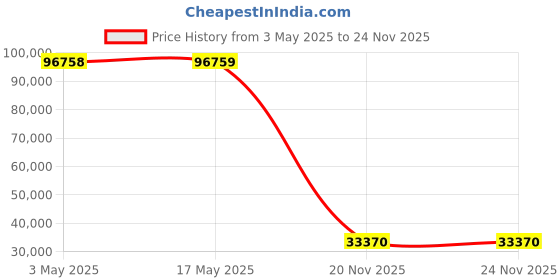 industrybuying.com Schneider Electric NSX Fixed Mount 4 Pole 100 A Compact Range MCCB, C10B42D100 schneider electric Price History Graph from 3 May 2025 to 24 Nov 2025