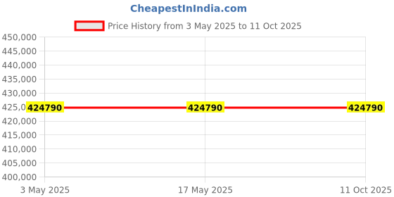 industrybuying.com Schneider Electric NSX Fixed Mount 4 Pole 160 A Compact Range MCCB, C25H44V160 schneider electric Price History Graph from 3 May 2025 to 11 Oct 2025