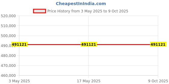 industrybuying.com Schneider Electric NSX Fixed Mount 4 Pole 250 A Compact Range MCCB, C25F44V250 schneider electric Price History Graph from 3 May 2025 to 9 Oct 2025