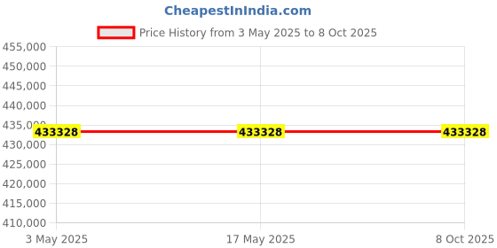 industrybuying.com Schneider Electric NSX Fixed Mount 4 Pole 250 A Compact Range MCCB, C25V46E250 schneider electric Price History Graph from 3 May 2025 to 8 Oct 2025