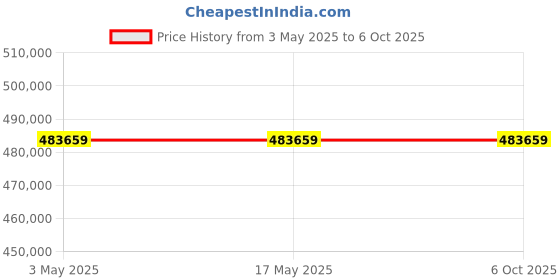 industrybuying.com Schneider Electric NSX Fixed Mount 4 Pole 250 A Compact Range MCCB, C25W46E250 schneider electric Price History Graph from 3 May 2025 to 6 Oct 2025