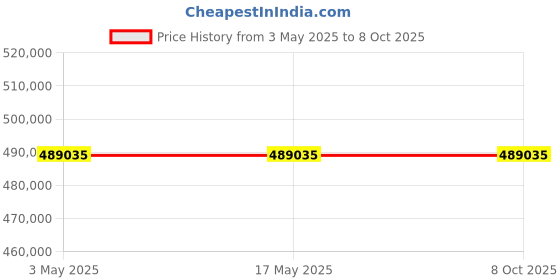 industrybuying.com Schneider Electric NSX Fixed Mount 4 Pole 250 A Compact Range MCCB, C40N42D250 schneider electric Price History Graph from 3 May 2025 to 8 Oct 2025