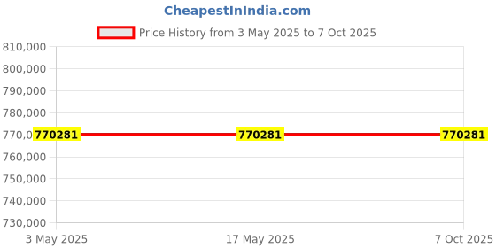 industrybuying.com Schneider Electric NSX Fixed Mount 4 Pole 400 A Compact Range MCCB, C40F44V400 schneider electric Price History Graph from 3 May 2025 to 7 Oct 2025