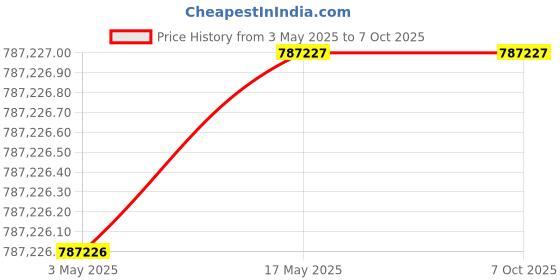 industrybuying.com Schneider Electric NSX Fixed Mount 4 Pole 400 A Compact Range MCCB, C40N44V400 schneider electric Price History Graph from 3 May 2025 to 6 Oct 2025