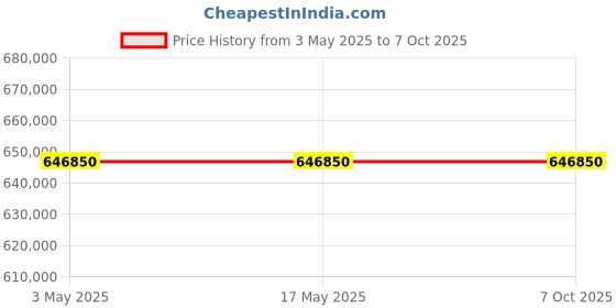 industrybuying.com Schneider Electric NSX Fixed Mount 4 Pole 400 A Compact Range MCCB, C40R45E400 schneider electric Price History Graph from 3 May 2025 to 6 Oct 2025