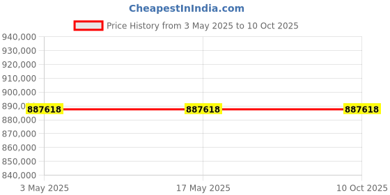 industrybuying.com Schneider Electric NSX Fixed Mount 4 Pole 570 A Compact Range MCCB, C63H44V570 schneider electric Price History Graph from 3 May 2025 to 8 Oct 2025