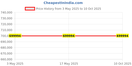 industrybuying.com Schneider Electric NSX Fixed Mount 4 Pole 630 A Compact Range MCCB, C63V42D630 schneider electric Price History Graph from 3 May 2025 to 10 Oct 2025