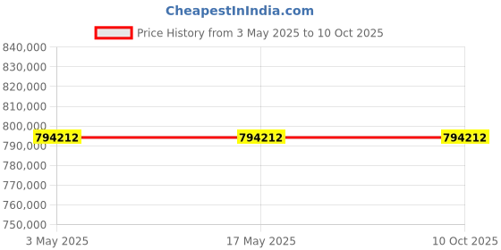 industrybuying.com Schneider Electric NSX Fixed Mount 4 Pole 630 A Compact Range MCCB, C63V45E630 schneider electric Price History Graph from 3 May 2025 to 10 Oct 2025