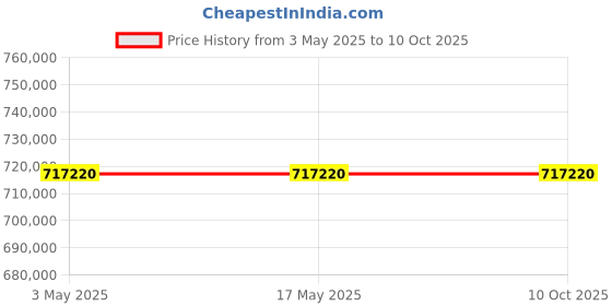 industrybuying.com Schneider Electric NSX Fixed Mount 4 Pole 630 A Compact Range MCCB, C63W45E630 schneider electric Price History Graph from 3 May 2025 to 9 Oct 2025