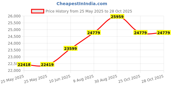 industrybuying.com SCHNEIDER ELECTRIC Pendant Stations PUSHBUTTON PENDANT STATION, 4BUTTON, 3A, XACA47131 schneider electric Price History Graph from 25 May 2025 to 28 Oct 2025