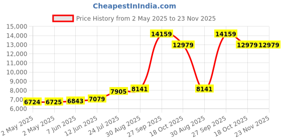 industrybuying.com SCHNEIDER ELECTRIC Plastic Enclosures ENCLOSURE, CONTROL, POLYCARBONATE, GV2MCK04 schneider electric Price History Graph from 2 May 2025 to 22 Nov 2025