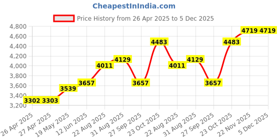 industrybuying.com SCHNEIDER ELECTRIC Plastic Enclosures ENCLOSURE, CONTROL, WHITE, IP55, GV2MC02 schneider electric Price History Graph from 26 Apr 2025 to 4 Dec 2025