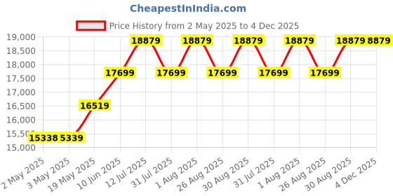 industrybuying.com SCHNEIDER ELECTRIC Plastic Enclosures ENCLOSURE, MCB, IP65, 8MODULE, 13443 schneider electric Price History Graph from 2 May 2025 to 4 Dec 2025
