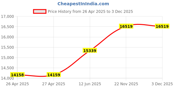 industrybuying.com SCHNEIDER ELECTRIC Plastic Enclosures ENCLOSURE W/DOOR, WALL MNT, ABS/PC, GRY, NSYPLM32G schneider electric Price History Graph from 26 Apr 2025 to 3 Dec 2025