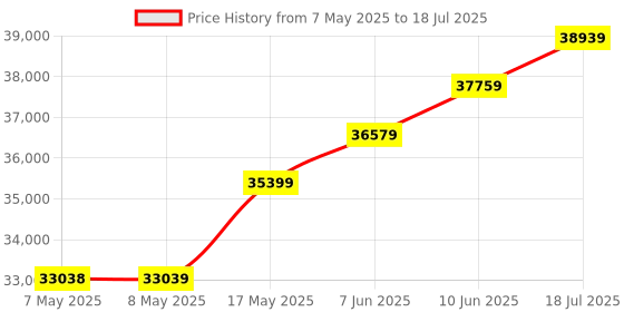 industrybuying.com SCHNEIDER ELECTRIC PLC Processors SMART RELAY, 2I ANALOG, 12 I/8 O DIGITAL, SR2A201BD schneider electric Price History Graph from 7 May 2025 to 10 Jun 2025