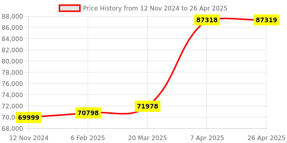 industrybuying.com Schneider Electric PME-STD Power Monitoring Expert Standard Edition BASE Licence schneider electric Price History Graph from 12 Nov 2024 to 26 Apr 2025
