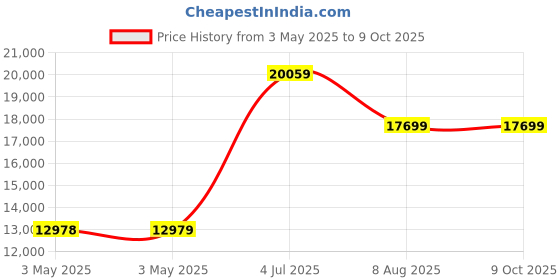 industrybuying.com SCHNEIDER ELECTRIC Potentiometer Joystick Switches SW, JOYSTICK, 1NO, 0.1A, 250V, SPRING, XD4PA24 schneider electric Price History Graph from 3 May 2025 to 8 Oct 2025