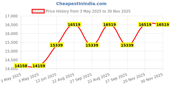 industrybuying.com SCHNEIDER ELECTRIC Potentiometer Joystick Switches SW, JOYSTICK, MOMENTARY, 10A, 600VAC, XD2PA22 schneider electric Price History Graph from 3 May 2025 to 30 Nov 2025