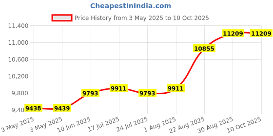 industrybuying.com SCHNEIDER ELECTRIC Potentiometer Joystick Switches SW, JOYSTICK, STAY PUT, 1NO, 0.1A, 250V, XD4PA12 schneider electric Price History Graph from 3 May 2025 to 9 Oct 2025