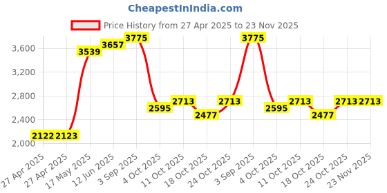 industrybuying.com SCHNEIDER ELECTRIC Power Relays POWER RELAY, 4PDT, 230VAC, 6A, SOCKET, RXM4AB1P7PVS schneider electric Price History Graph from 27 Apr 2025 to 23 Nov 2025