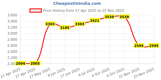 industrybuying.com SCHNEIDER ELECTRIC Power Relays POWER RELAY, 4PDT, 24VAC, 6A, SOCKET, RXM4AB1B7PVM schneider electric Price History Graph from 27 Apr 2025 to 25 Nov 2025