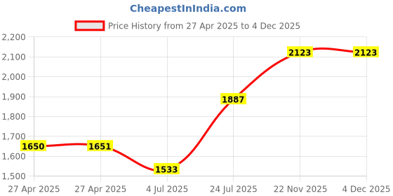 industrybuying.com SCHNEIDER ELECTRIC Power Relays POWER RELAY, 4PDT, 2A, 250VAC, RXM4GB2U7 schneider electric Price History Graph from 27 Apr 2025 to 4 Dec 2025