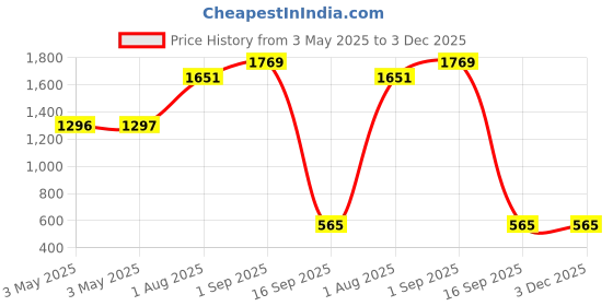 industrybuying.com SCHNEIDER ELECTRIC Power Relays POWER RELAY, 4PDT, 6A, 250VAC, QC, RXM4AB2BD schneider electric Price History Graph from 3 May 2025 to 3 Dec 2025