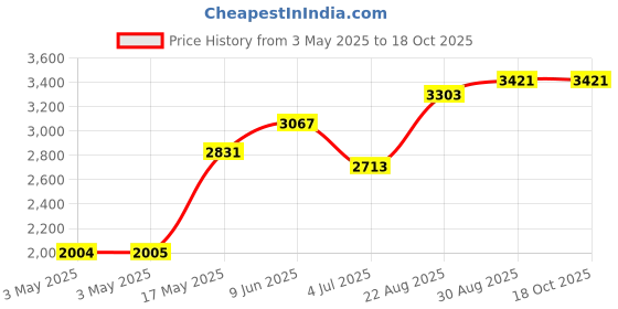 industrybuying.com SCHNEIDER ELECTRIC Power Relays POWER RELAY, DPDT, 10A, 250VAC, RUMC21BD schneider electric Price History Graph from 3 May 2025 to 16 Oct 2025