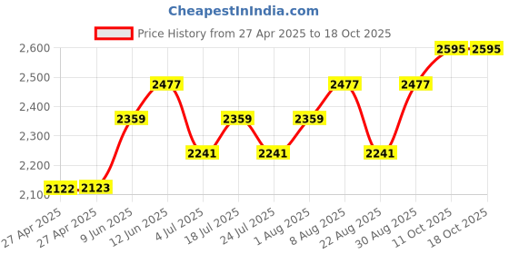 industrybuying.com SCHNEIDER ELECTRIC Power Relays POWER RELAY, DPDT, 24VAC, 10A, SOCKET, RXM2AB2B7PVM schneider electric Price History Graph from 27 Apr 2025 to 17 Oct 2025