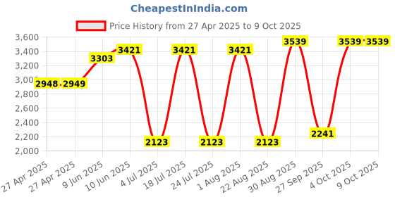 industrybuying.com SCHNEIDER ELECTRIC Power Relays POWER RELAY, DPDT, 24VAC, 12A, SOCKET, RXM2AB2B7PVS schneider electric Price History Graph from 27 Apr 2025 to 9 Oct 2025