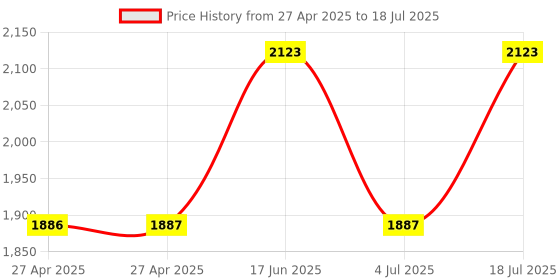 industrybuying.com SCHNEIDER ELECTRIC Power Relays POWER RELAY, DPDT, 24VDC, 5A, SOCKET, RXG21BDPV schneider electric Price History Graph from 27 Apr 2025 to 4 Jul 2025