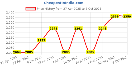 industrybuying.com SCHNEIDER ELECTRIC Power Relays POWER RELAY, DPDT, 24VDC, 5A, SOCKET, RXG22BDPV schneider electric Price History Graph from 27 Apr 2025 to 7 Oct 2025