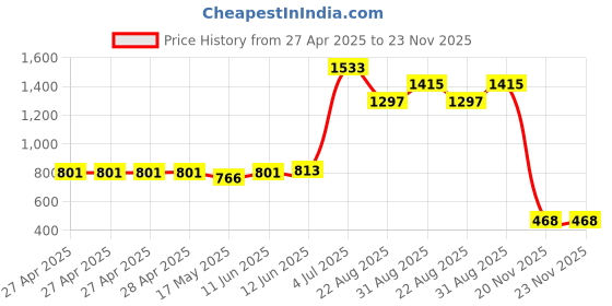 industrybuying.com SCHNEIDER ELECTRIC Power Relays POWER RELAY, DPDT, 5A, 250VAC, RXM2LB2BD schneider electric Price History Graph from 27 Apr 2025 to 22 Nov 2025