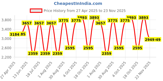 industrybuying.com SCHNEIDER ELECTRIC Power Relays POWER RELAY, SPDT, 24VAC, 10A, SOCKET, RXG12B7PV schneider electric Price History Graph from 27 Apr 2025 to 23 Nov 2025