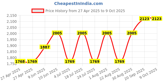industrybuying.com SCHNEIDER ELECTRIC Power Relays POWER RELAY, SPDT, 24VDC, 12A, SOCKET, RSB1A120BDPV schneider electric Price History Graph from 27 Apr 2025 to 9 Oct 2025