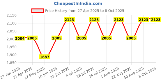 industrybuying.com SCHNEIDER ELECTRIC Power Relays POWER RELAY, SPDT, 24VDC, 16A, SOCKET, RSB1A160BDPV schneider electric Price History Graph from 27 Apr 2025 to 7 Oct 2025