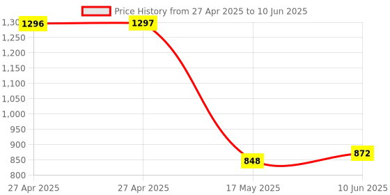 industrybuying.com SCHNEIDER ELECTRIC Power Relays RELAY, 12VDC, 12A, DPDT, SOCKET, RXM2AB1JD schneider electric Price History Graph from 27 Apr 2025 to 10 Jun 2025