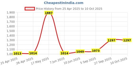 industrybuying.com SCHNEIDER ELECTRIC Power Relays RELAY, 24VDC, 10A, 3PDT, SOCKET, RXM3AB1BD schneider electric Price History Graph from 25 Apr 2025 to 9 Oct 2025