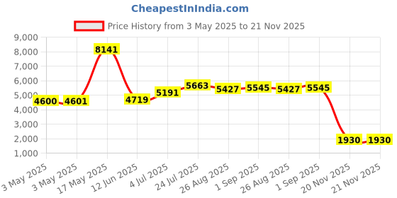 industrybuying.com SCHNEIDER ELECTRIC Power Relays RELAY, 2NO, 2NC, 600VAC, 10A, CA2KN22F7 schneider electric Price History Graph from 3 May 2025 to 21 Nov 2025