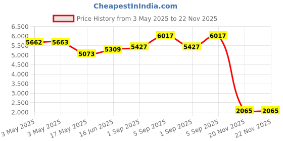 industrybuying.com SCHNEIDER ELECTRIC Power Relays RELAY, 3NO, 2NC, 600VAC, 10A, CAD32F7 schneider electric Price History Graph from 3 May 2025 to 21 Nov 2025