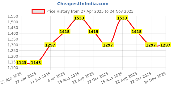 industrybuying.com SCHNEIDER ELECTRIC Power Relays RELAY, 4PDT, 250VAC, 6A, RXM4AB2B7 schneider electric Price History Graph from 27 Apr 2025 to 23 Nov 2025