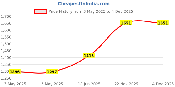 industrybuying.com SCHNEIDER ELECTRIC Power Relays RELAY, 4PDT, 250VAC, 6A, RXM4AB2F7 schneider electric Price History Graph from 3 May 2025 to 4 Dec 2025