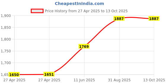 industrybuying.com SCHNEIDER ELECTRIC Power Relays RELAY, DPDT, 24VDC, 30A, DIN RAIL, RPF2BBD schneider electric Price History Graph from 27 Apr 2025 to 12 Oct 2025