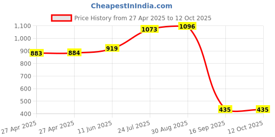 industrybuying.com SCHNEIDER ELECTRIC Power Relays RELAY, DPDT, 250VAC, 12A, RXM2AB2BD schneider electric Price History Graph from 27 Apr 2025 to 12 Oct 2025